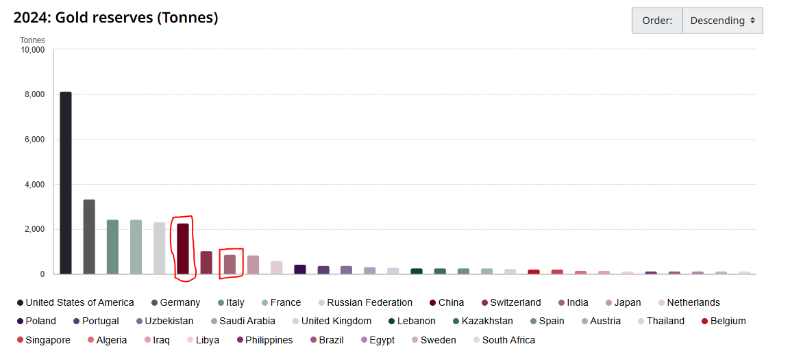 WGC Gold reserves Chart as of 2024