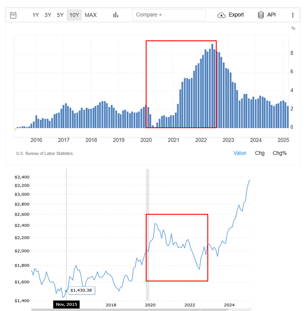 WGC Gold reserves Chart as of 2024